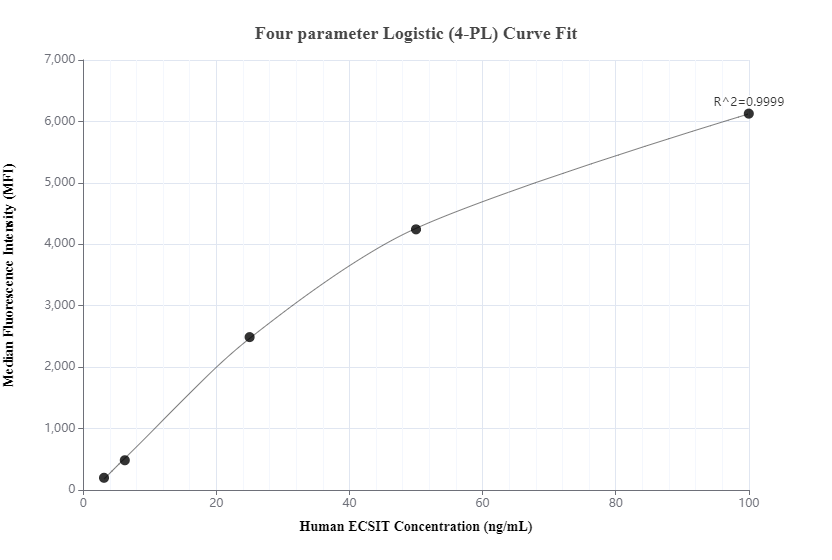 Cytometric bead array standard curve of MP00315-1